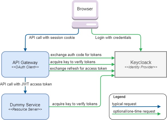 oauth setup