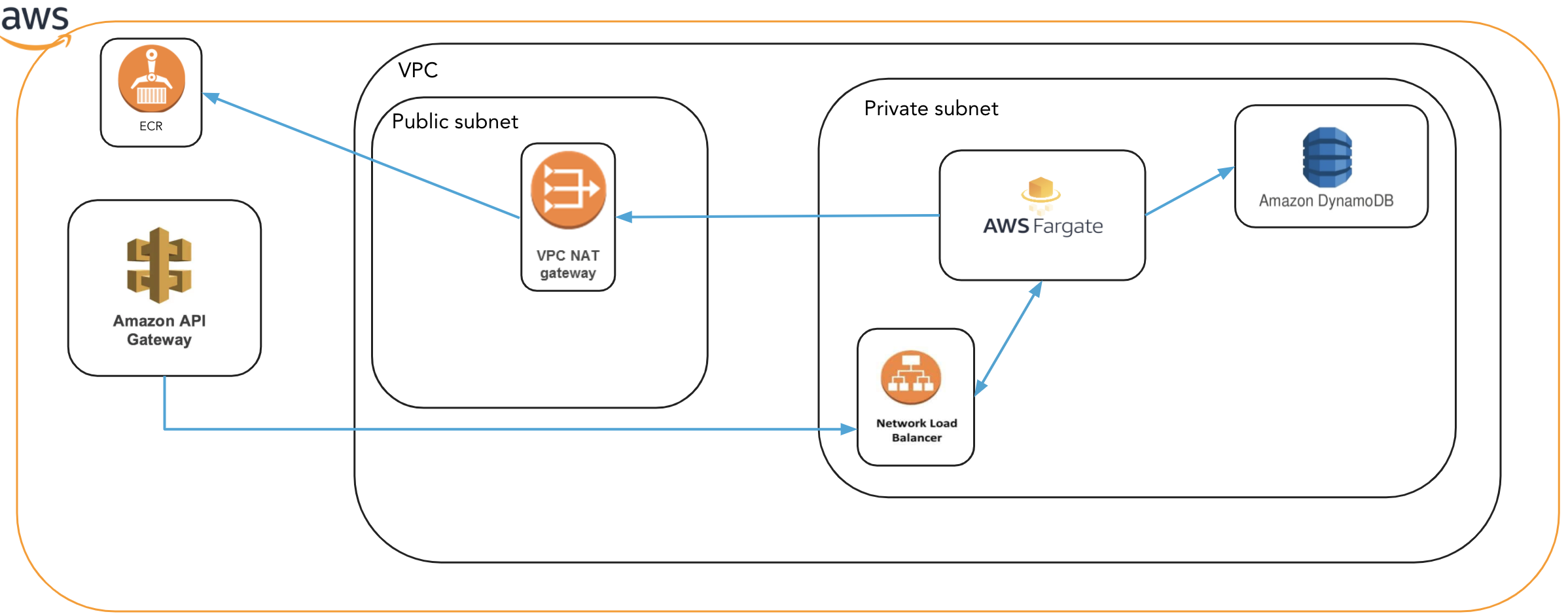 aws api gateway