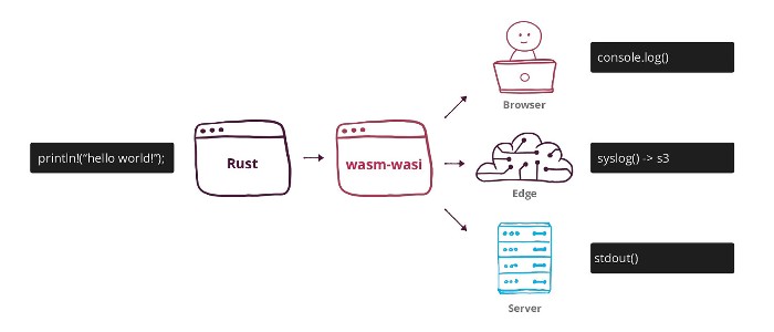 WebAssembly System Interface