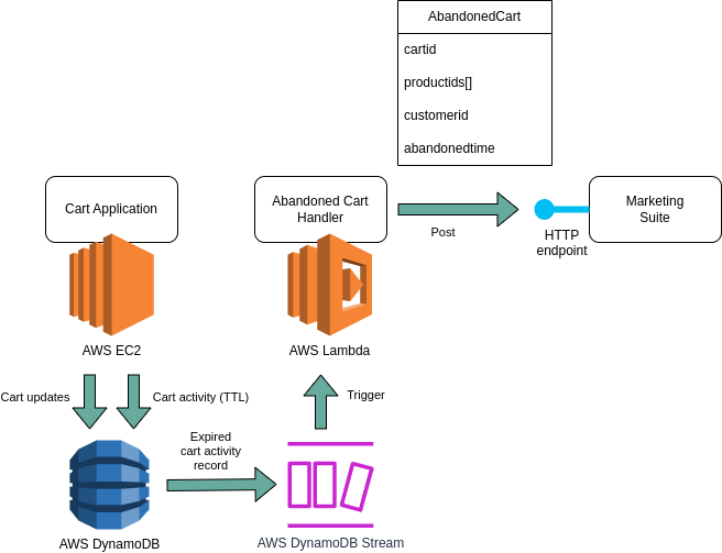 Architecture using DynamoDB TTL to feed abandoned cart into DynamoDB Stream to trigger a Lambda