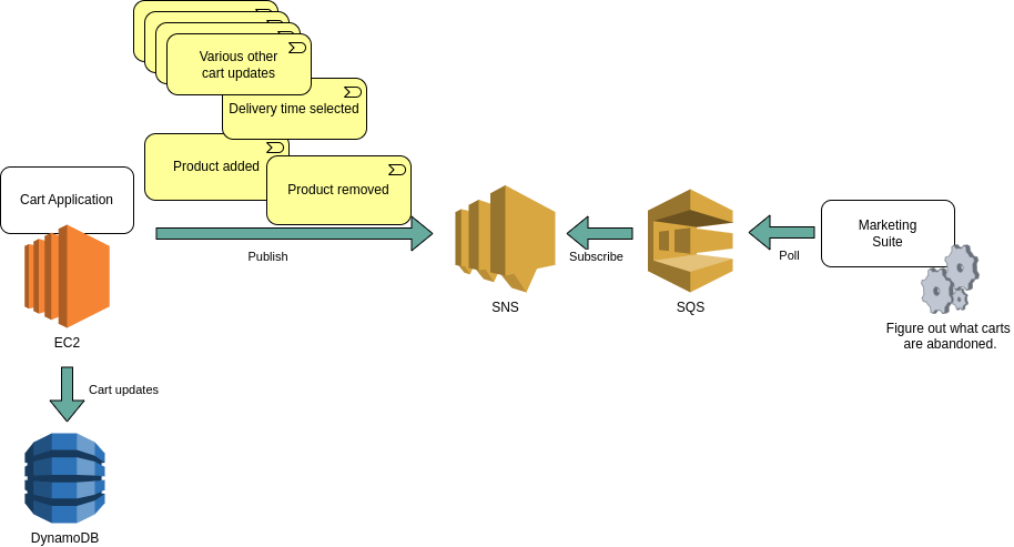 PubSub architecture sharing internal cart events to the external marketing suite