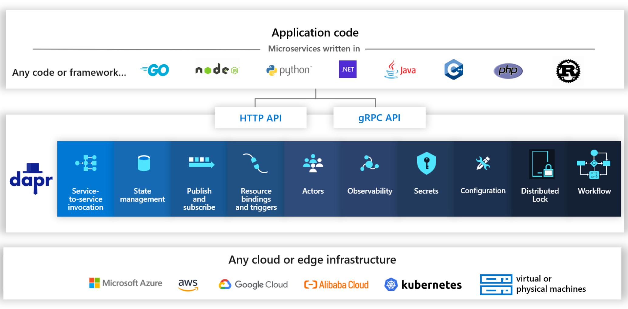 dapr architecture