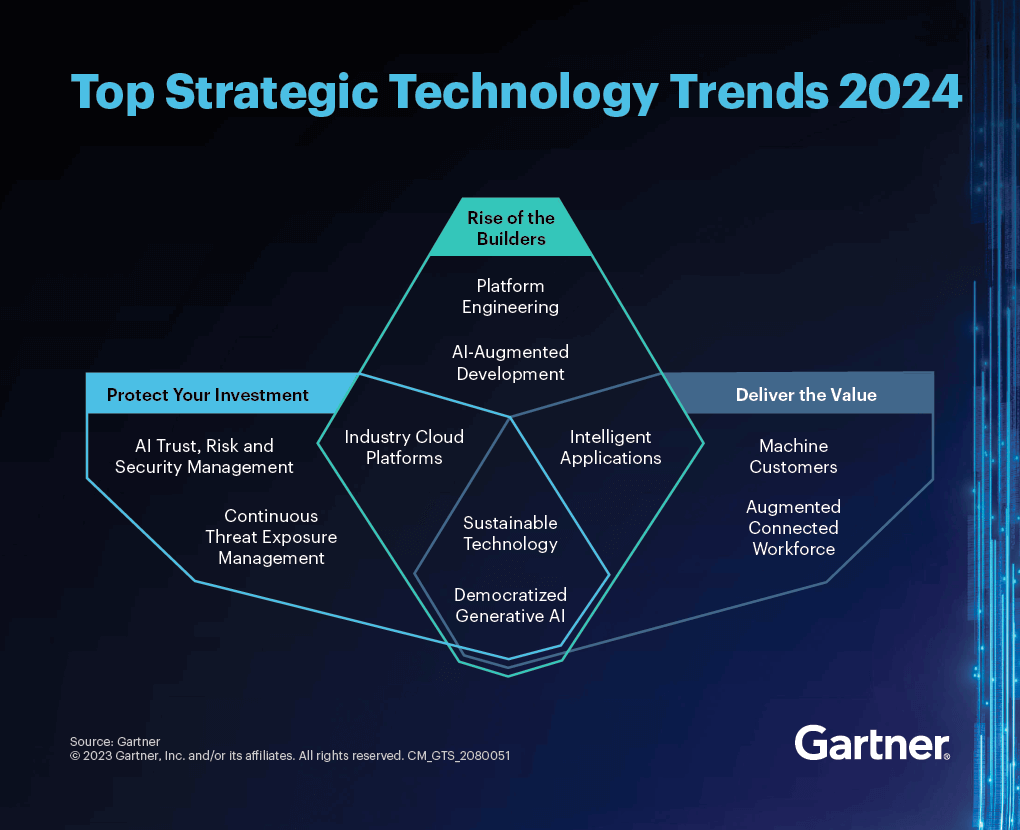 Gartner graphic showing three categories containing overlapping technology trends for 2024