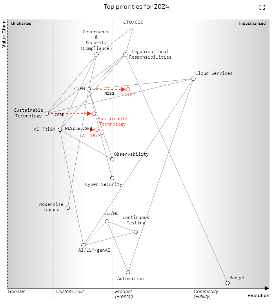 A Wardley Map from the viewpoint of CTO/CIO