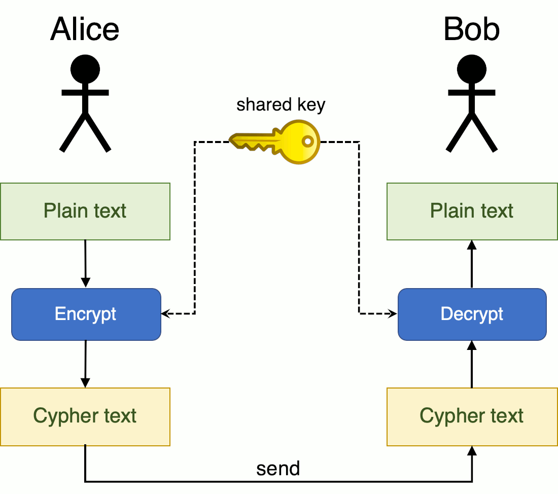 Symmetric cryptography