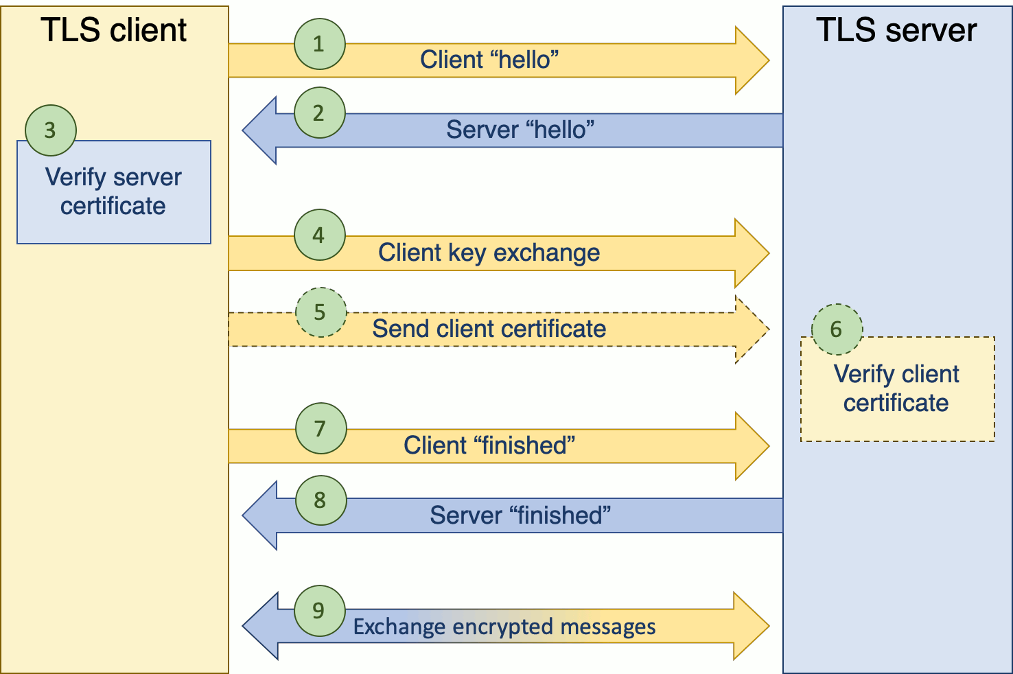 TLS session setup