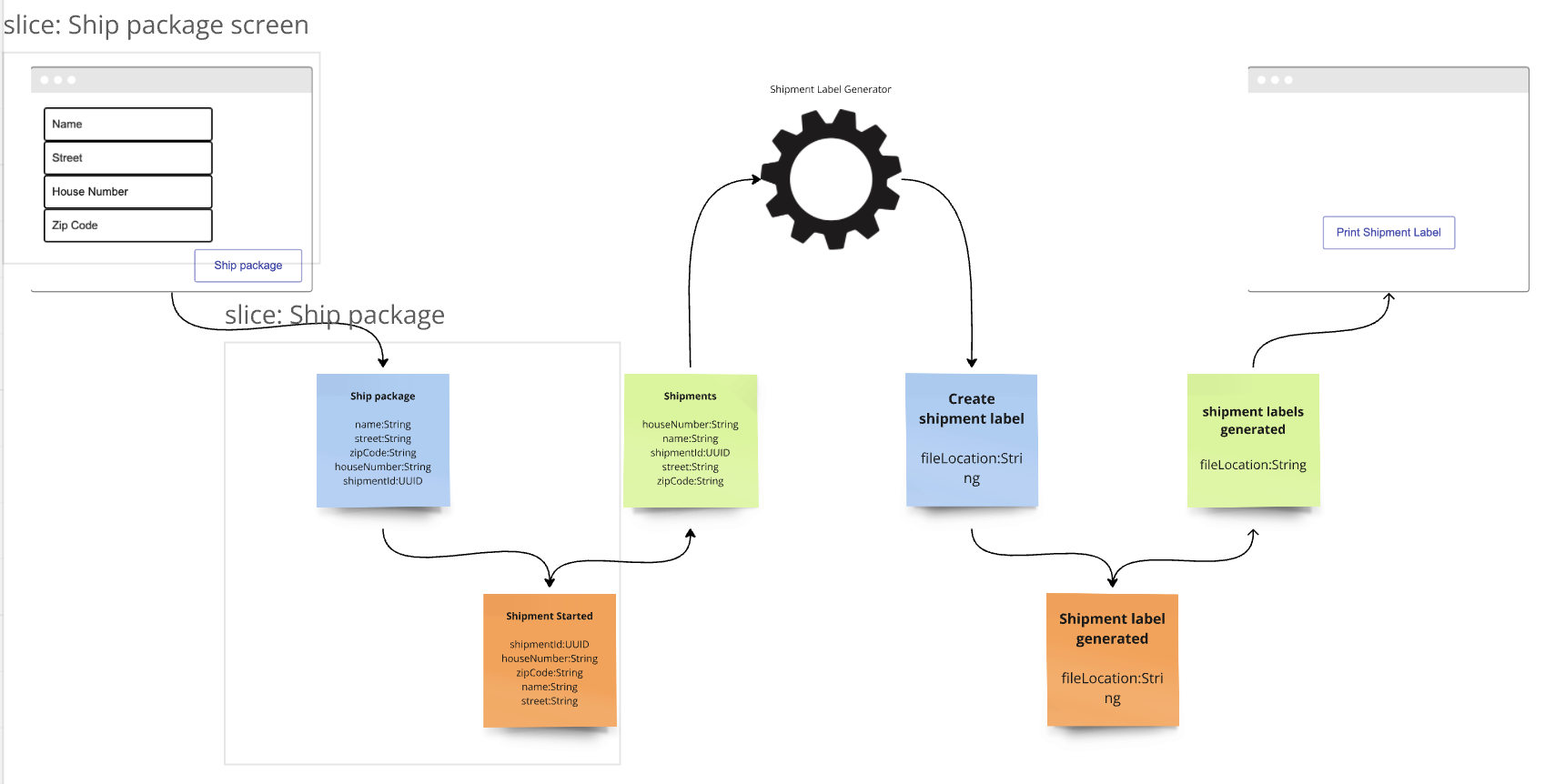 EventModeling Blueprint slicing sample