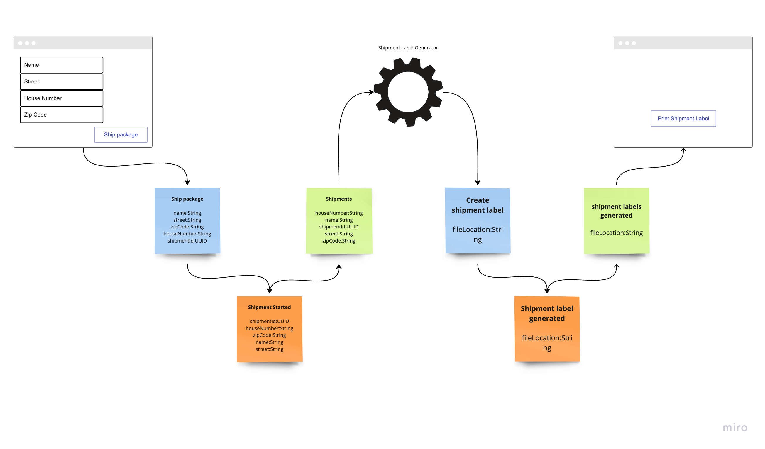 EventModeling Blueprint sample