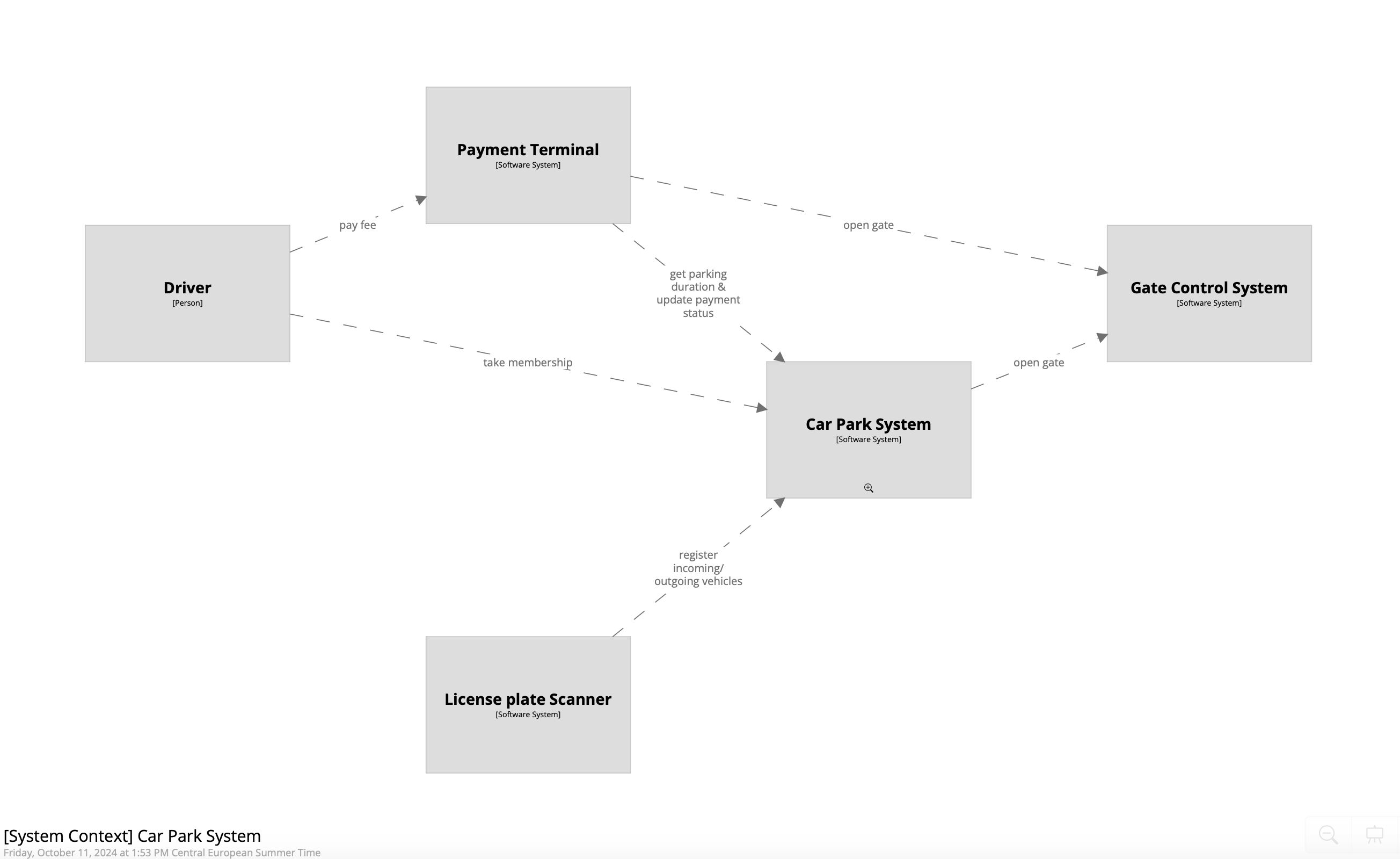 Structurizr SystemContext2