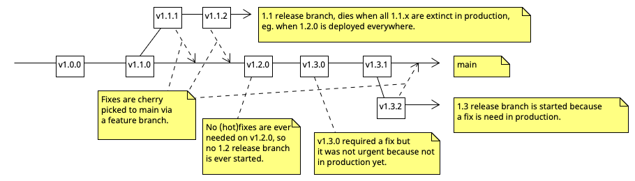 Release Branches