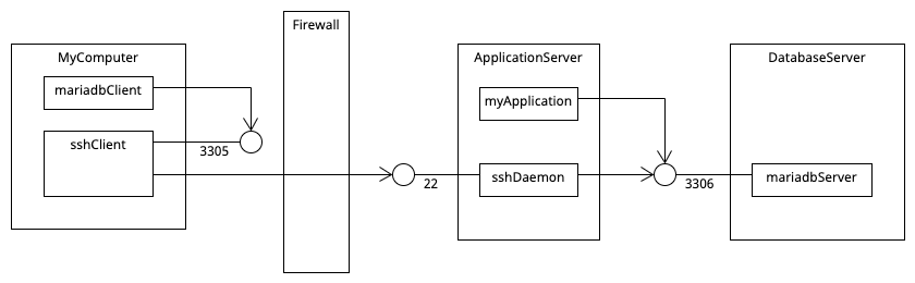 SSH tunnel