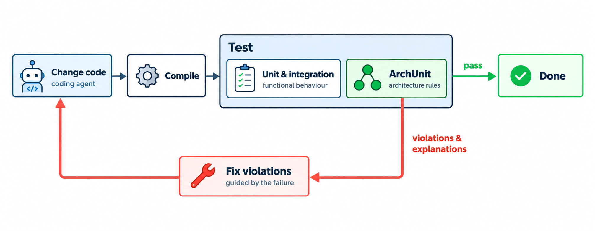Feedback loop of a coding agent: change code, compile, test, ArchUnit, and fix violations when a rule fails